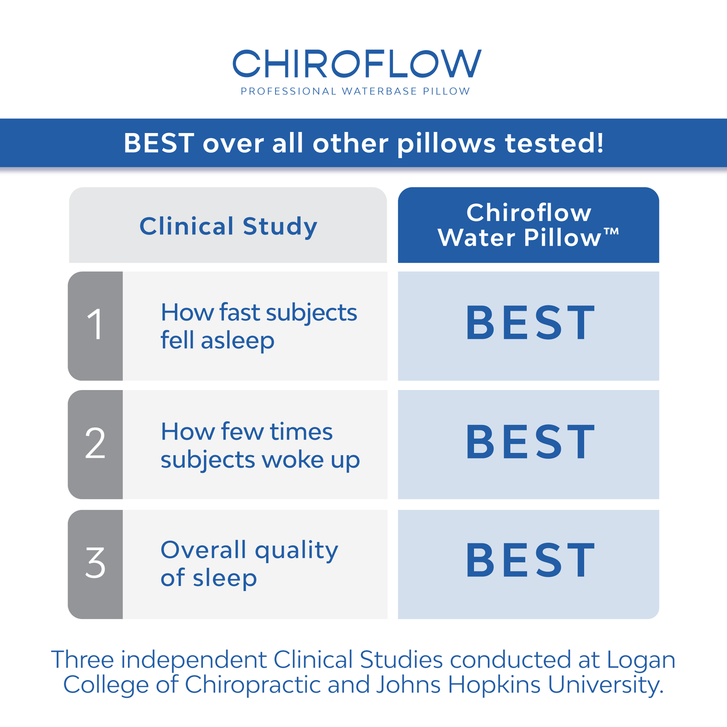 Chiroflow Original Fiber Water Pillows - Multi-Pack Options – Chiroflow USA
